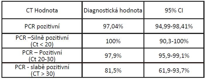 ct vysledky testovani